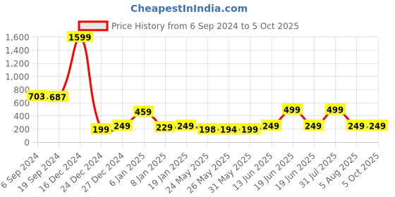 myntra.com 7threads KALINI Ethnic Motifs Printed Crepe Kurta 7threads Price History Graph from 6 Sep 2024 to 4 Oct 2025
