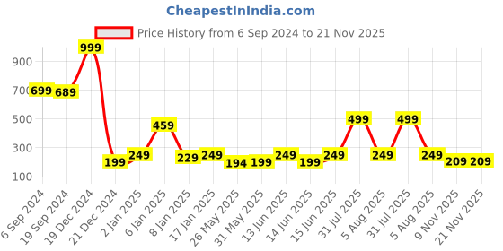 myntra.com 7threads KALINI Ethnic Motifs Printed Regular Fit Crepe Kurta 7threads Price History Graph from 6 Sep 2024 to 21 Nov 2025