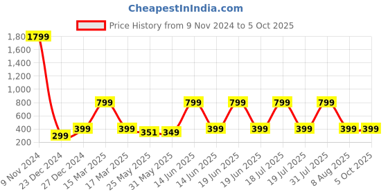 myntra.com 7threads KALINI Ethnic Motifs Printed Regular Kurta with Trousers 7threads Price History Graph from 9 Nov 2024 to 5 Oct 2025