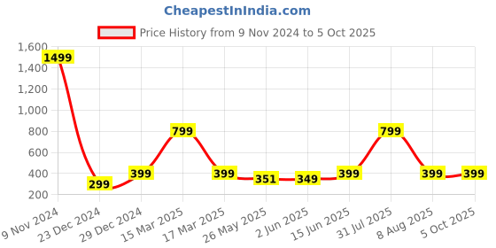 myntra.com 7threads KALINI Ethnic Motifs Printed Regular Kurta with Trousers 7threads Price History Graph from 9 Nov 2024 to 5 Oct 2025