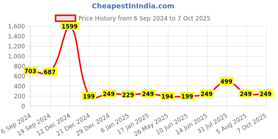 myntra.com 7threads KALINI Ethnic Motifs Printed Round Neck Kurta 7threads Price History Graph from 6 Sep 2024 to 5 Oct 2025