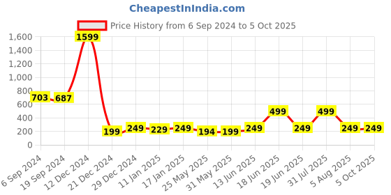 myntra.com 7threads KALINI Ethnic Motifs Printed Straight Kurta 7threads Price History Graph from 6 Sep 2024 to 4 Oct 2025
