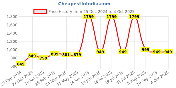 myntra.com 7threads KALINI Ethnic Motifs Printed Straight Kurta with Trousers & Dupatta 7threads Price History Graph from 25 Dec 2024 to 4 Oct 2025