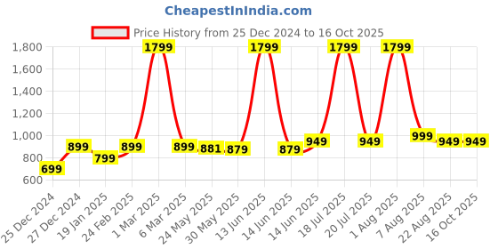myntra.com 7threads KALINI Ethnic Motifs Printed Straight Kurta with Trousers & Dupatta 7threads Price History Graph from 25 Dec 2024 to 15 Oct 2025