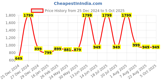 myntra.com 7threads KALINI Ethnic Motifs Printed Straight Kurta with Trousers & Dupatta 7threads Price History Graph from 25 Dec 2024 to 4 Oct 2025
