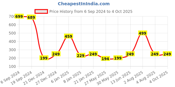 myntra.com 7threads KALINI Ethnic Motifs Printed Straight Regular Crepe Kurta 7threads Price History Graph from 6 Sep 2024 to 4 Oct 2025