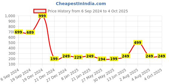 myntra.com 7threads KALINI Ethnic Motifs Printed Straight Regular Crepe Kurta 7threads Price History Graph from 6 Sep 2024 to 4 Oct 2025