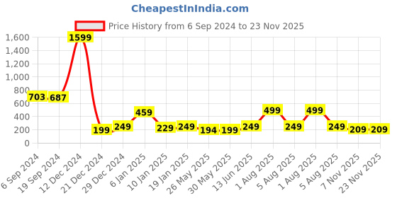 myntra.com 7threads KALINI Floral Printed Crepe Straight Kurta 7threads Price History Graph from 6 Sep 2024 to 22 Nov 2025