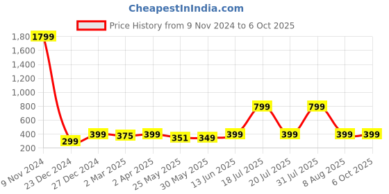 myntra.com 7threads KALINI Floral Printed Regular Kurta with Trousers 7threads Price History Graph from 9 Nov 2024 to 5 Oct 2025