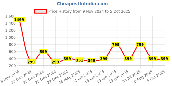 myntra.com 7threads KALINI Floral Printed Regular Kurta with Trousers 7threads Price History Graph from 9 Nov 2024 to 5 Oct 2025