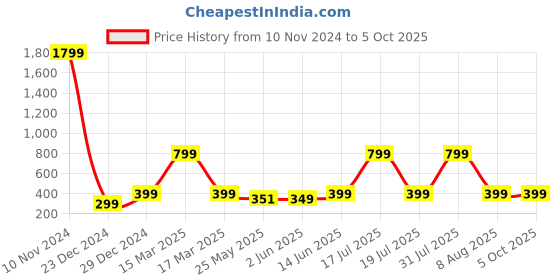 myntra.com 7threads KALINI Floral Printed Regular Kurta with Trousers 7threads Price History Graph from 10 Nov 2024 to 5 Oct 2025