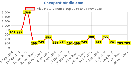 myntra.com 7threads KALINI Floral Printed Straight Kurta 7threads Price History Graph from 6 Sep 2024 to 23 Nov 2025