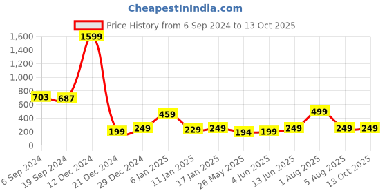 myntra.com 7threads KALINI Floral Printed Straight Kurta 7threads Price History Graph from 6 Sep 2024 to 13 Oct 2025