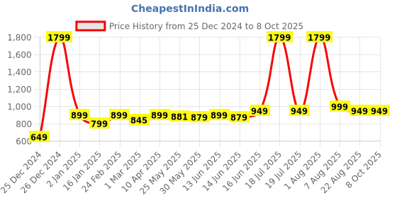 myntra.com 7threads KALINI Floral Printed Straight Kurta with Trousers & Dupatta 7threads Price History Graph from 25 Dec 2024 to 8 Oct 2025