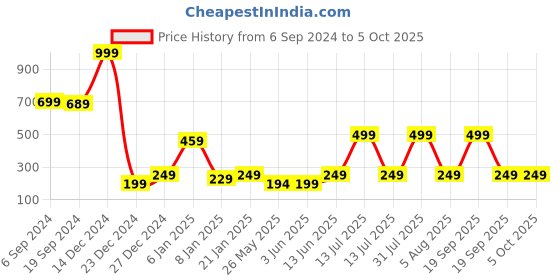 myntra.com 7threads KALINI Geometric Printed Block Print Kurta 7threads Price History Graph from 6 Sep 2024 to 5 Oct 2025