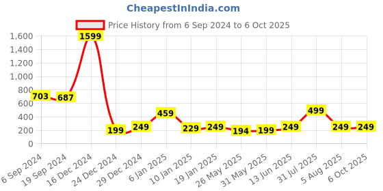 myntra.com 7threads KALINI Geometric Printed Crepe Kurta 7threads Price History Graph from 6 Sep 2024 to 6 Oct 2025