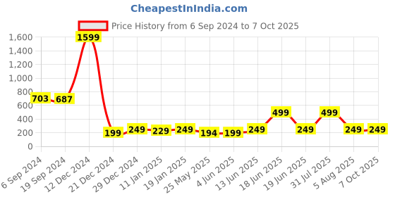 myntra.com 7threads KALINI Geometric Printed Crepe Kurta 7threads Price History Graph from 6 Sep 2024 to 6 Oct 2025