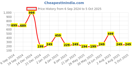 myntra.com 7threads KALINI Geometric Printed Crepe Kurta 7threads Price History Graph from 6 Sep 2024 to 4 Oct 2025