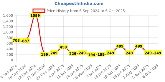myntra.com 7threads KALINI Geometric Printed Crepe Kurta 7threads Price History Graph from 6 Sep 2024 to 5 Oct 2025