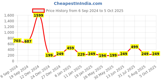myntra.com 7threads KALINI Geometric Printed Crepe Kurta 7threads Price History Graph from 6 Sep 2024 to 5 Oct 2025