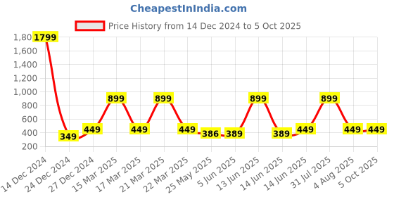 myntra.com 7threads KALINI Geometric Printed Crepe Straight Panelled Kurta 7threads Price History Graph from 14 Dec 2024 to 4 Oct 2025