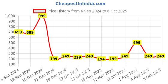 myntra.com 7threads KALINI Geometric Printed Regular Fit Crepe Kurta 7threads Price History Graph from 6 Sep 2024 to 5 Oct 2025