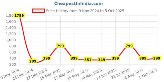 myntra.com 7threads KALINI Geometric Printed Regular Kurta with Trousers 7threads Price History Graph from 9 Nov 2024 to 4 Oct 2025