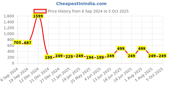 myntra.com 7threads KALINI Geometric Printed Regular Straight Kurta 7threads Price History Graph from 6 Sep 2024 to 5 Oct 2025