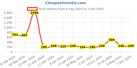 myntra.com 7threads KALINI Geometric Printed Regular Straight Kurta 7threads Price History Graph from 6 Sep 2024 to 7 Oct 2025