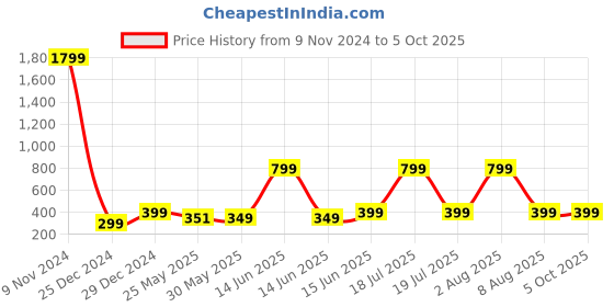myntra.com 7threads KALINI Geometric Printed Straight Kurta With Palazzos 7threads Price History Graph from 9 Nov 2024 to 5 Oct 2025