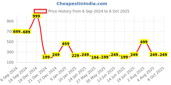 myntra.com 7threads KALINI Geometric Printed Straight Regular Crepe Kurta 7threads Price History Graph from 6 Sep 2024 to 5 Oct 2025