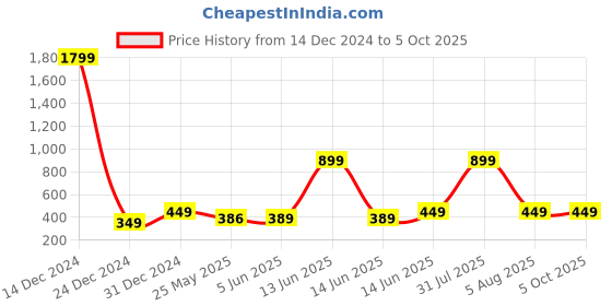 myntra.com 7threads KALINI Pack Of 2 Chevron Printed Flared Sleeves Crepe Kurta 7threads Price History Graph from 14 Dec 2024 to 5 Oct 2025