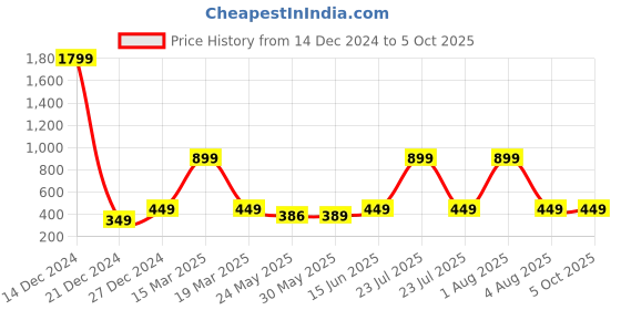 myntra.com 7threads KALINI Pack of 2 Digital Ethnic Motifs Printed Straight Kurtas 7threads Price History Graph from 14 Dec 2024 to 5 Oct 2025