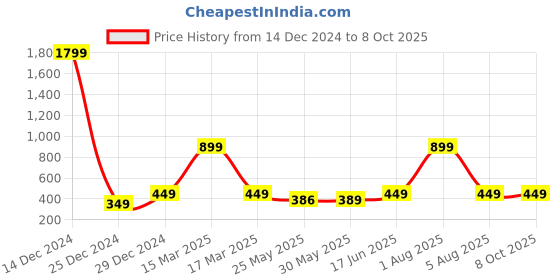 myntra.com 7threads KALINI Pack Of 2 Ethnic Motifs Printed Crepe Kurta 7threads Price History Graph from 14 Dec 2024 to 7 Oct 2025