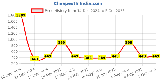 myntra.com 7threads KALINI Pack Of 2 Ethnic Motifs Printed Straight Regular Crepe Kurtas 7threads Price History Graph from 14 Dec 2024 to 5 Oct 2025