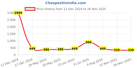 myntra.com 7threads KALINI Pack Of 2 Ethnic Motifs Round Neck Crepe Kurta 7threads Price History Graph from 12 Dec 2024 to 24 Nov 2025