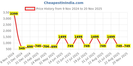 myntra.com 7threads KALINI Pack of 2 Floral Printed Regular Kurta with Trousers 7threads Price History Graph from 9 Nov 2024 to 20 Nov 2025