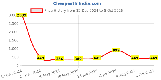 myntra.com 7threads KALINI Pack of 2 Geometric Printed Crepe Kurta 7threads Price History Graph from 12 Dec 2024 to 8 Oct 2025
