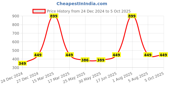 myntra.com 7threads KALINI Pack Of 2 Geometric Printed Crepe Kurtas 7threads Price History Graph from 24 Dec 2024 to 5 Oct 2025
