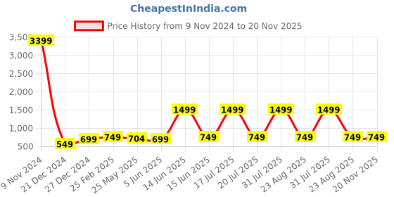 myntra.com 7threads KALINI Pack Of 2 Printed Kurta With Trousers 7threads Price History Graph from 9 Nov 2024 to 20 Nov 2025