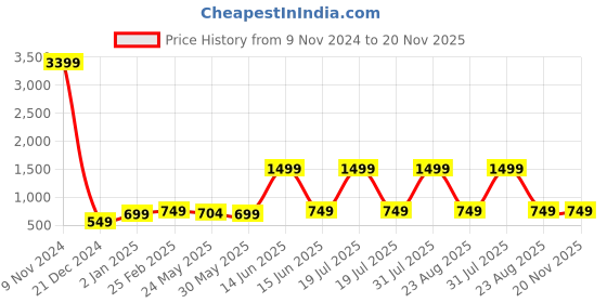 myntra.com 7threads KALINI Pack Of 2 Printed Kurta with Trousers 7threads Price History Graph from 9 Nov 2024 to 20 Nov 2025