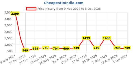 myntra.com 7threads KALINI Pack Of 2 Printed Kurta with Trousers 7threads Price History Graph from 9 Nov 2024 to 5 Oct 2025