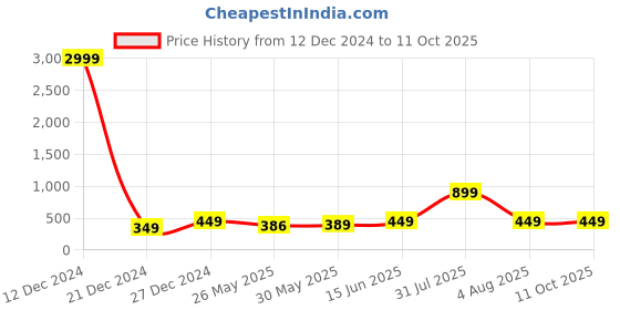 myntra.com 7threads KALINI Pack Of 2 Printed Straight Kurta 7threads Price History Graph from 12 Dec 2024 to 11 Oct 2025