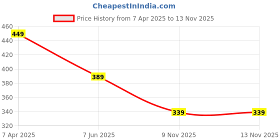 myntra.com 7threads KALINI Pack Of 2 Printed Straight Kurtas 7threads Price History Graph from 7 Apr 2025 to 12 Nov 2025
