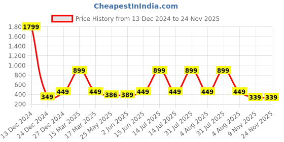 myntra.com 7threads KALINI Pack Of 2 Women Black & Red Printed Crepe Kurta 7threads Price History Graph from 13 Dec 2024 to 24 Nov 2025