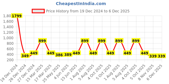 myntra.com 7threads KALINI Pack Of 2 Women Black & Yellow Printed  Crepe Kurta 7threads Price History Graph from 19 Dec 2024 to 5 Dec 2025