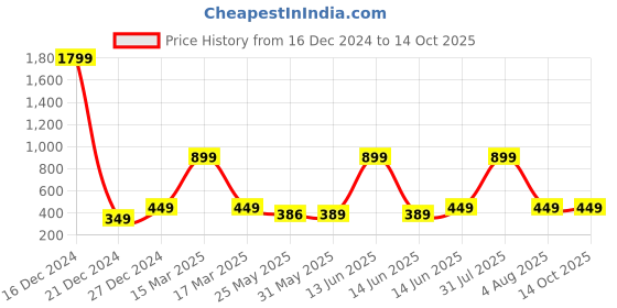 myntra.com 7threads KALINI Pack Of 2 Women Blue & Peach-Coloured Printed Crepe Kurta 7threads Price History Graph from 16 Dec 2024 to 13 Oct 2025