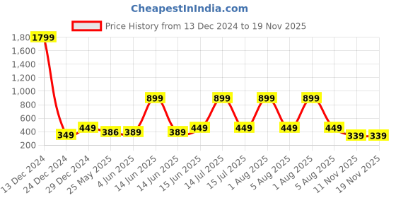 myntra.com 7threads KALINI Pack Of 2 Women Blue & Red Printed Crepe Kurta 7threads Price History Graph from 13 Dec 2024 to 19 Nov 2025