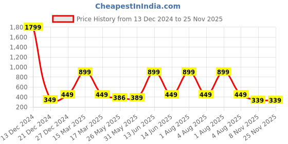 myntra.com 7threads KALINI Pack Of 2 Women Red & Orange Printed Crepe Kurta 7threads Price History Graph from 13 Dec 2024 to 25 Nov 2025
