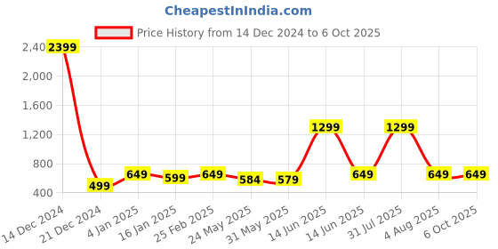 myntra.com 7threads KALINI Pack Of 3 Ethnic Motifs Printed Straight Regular Crepe Kurta 7threads Price History Graph from 14 Dec 2024 to 5 Oct 2025